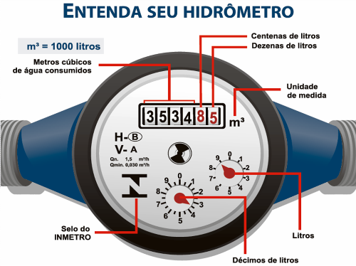 Hidrômetros que medem água residencial, também medem ar, é o povo comprando gato por lebre.
