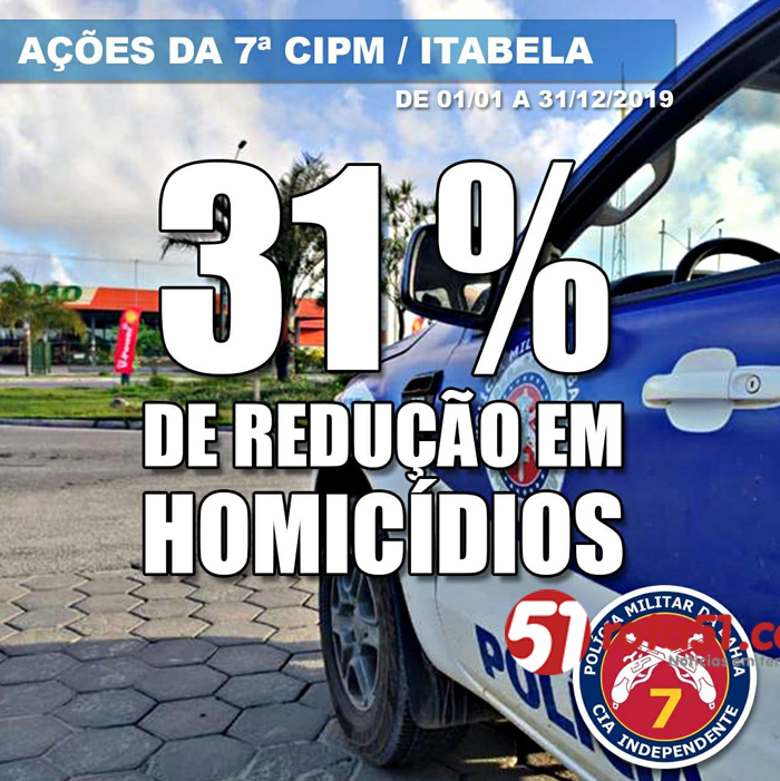 7ª CIPM  apresenta gráficos e queda de violência na cidade e região.