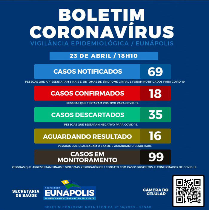 Mais 3 exames positivos do COVID 19, são confirmados em Eunápolis, sobe para 18 o número de casos positivos.