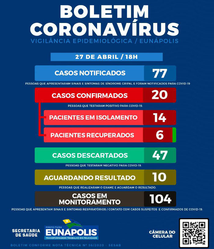 Coronavírus: Eunápolis tem seis pacientes recuperados e registra dois novos casos