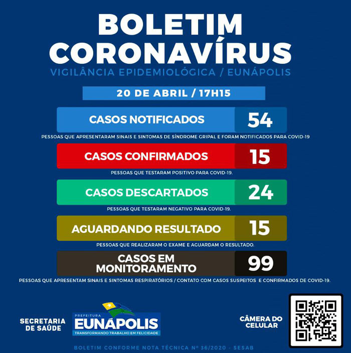 Aumenta para 15 o número de infectados em Eunápolis.
