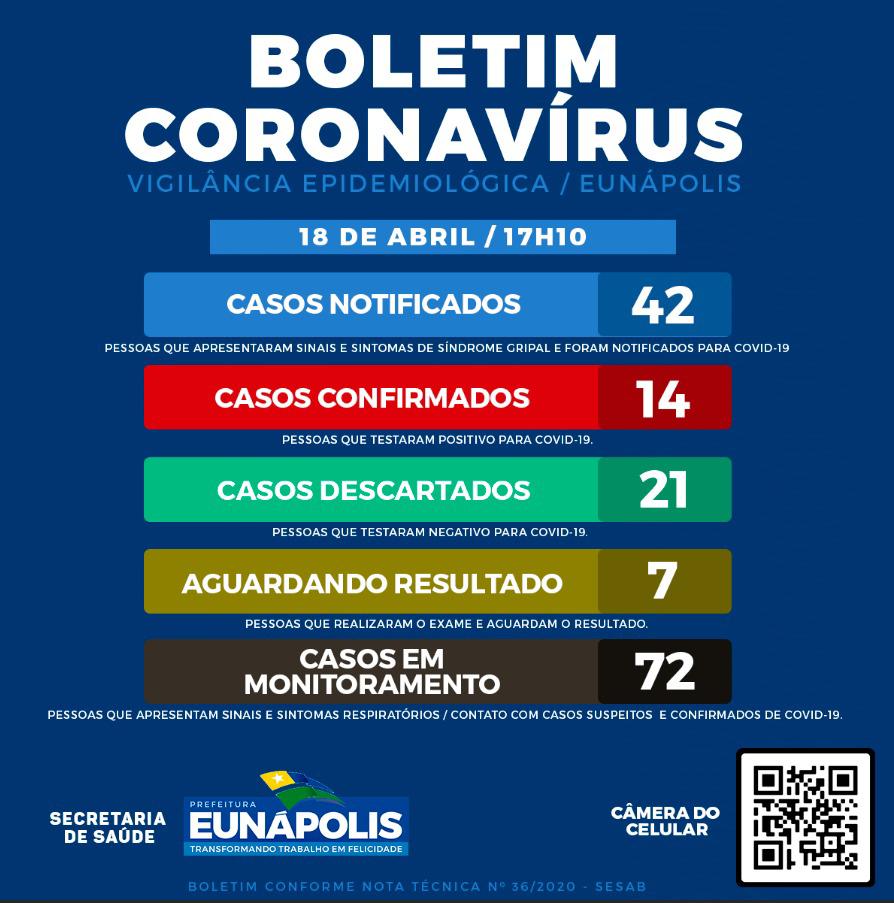 Eunápolis registra mais 9 casos de infecção por COVID 19, será que é uma epidemia a vista?