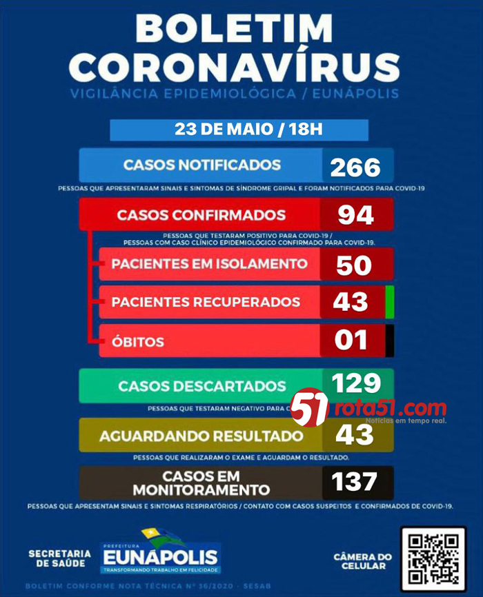 Resultado do COVID 19, dá positivo para mais 3 pessoas.