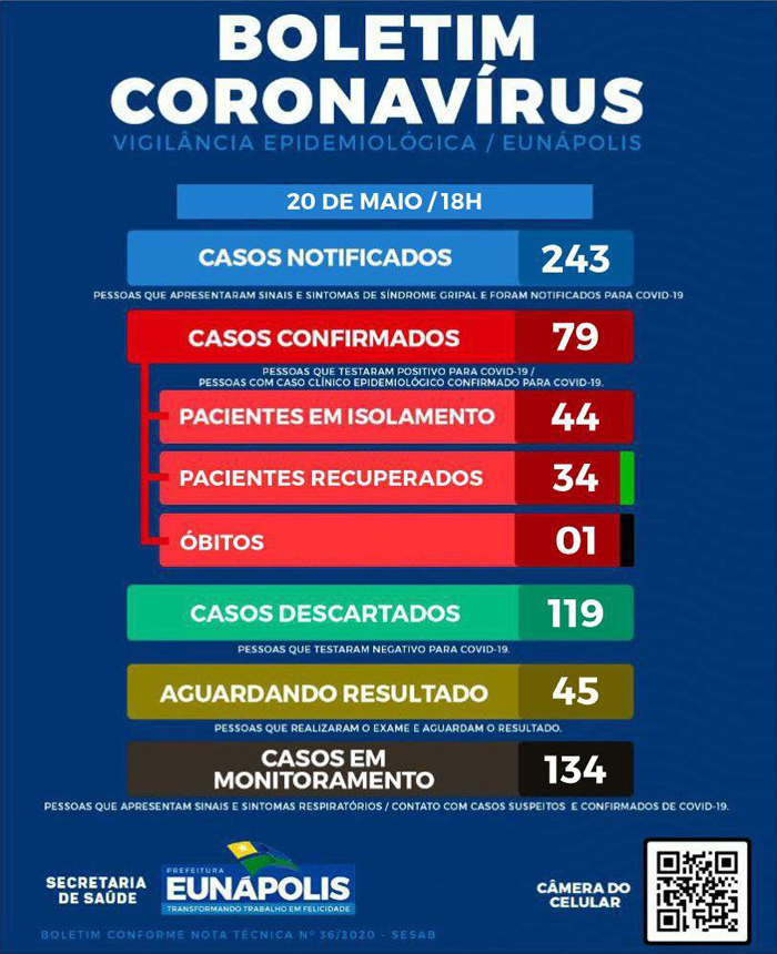 BOLETIM CORONAVÍRUS 20/05, agora são 79 pacientes em Eunápolis