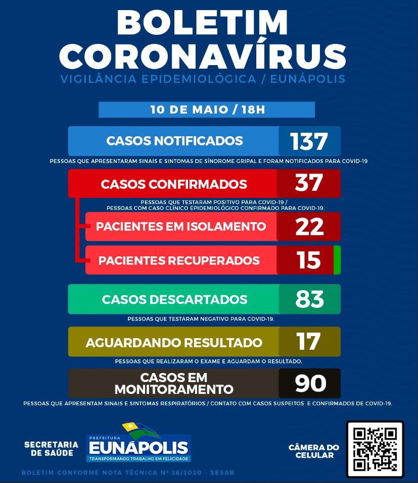 BOLETIM CORONAVÍRUS 10/05 – Secretaria de Saúde de Eunápolis.