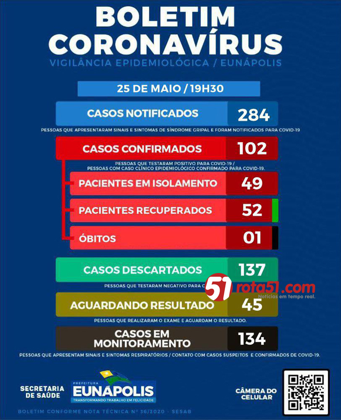 BOLETIM CORONAVÍRUS 25/05
