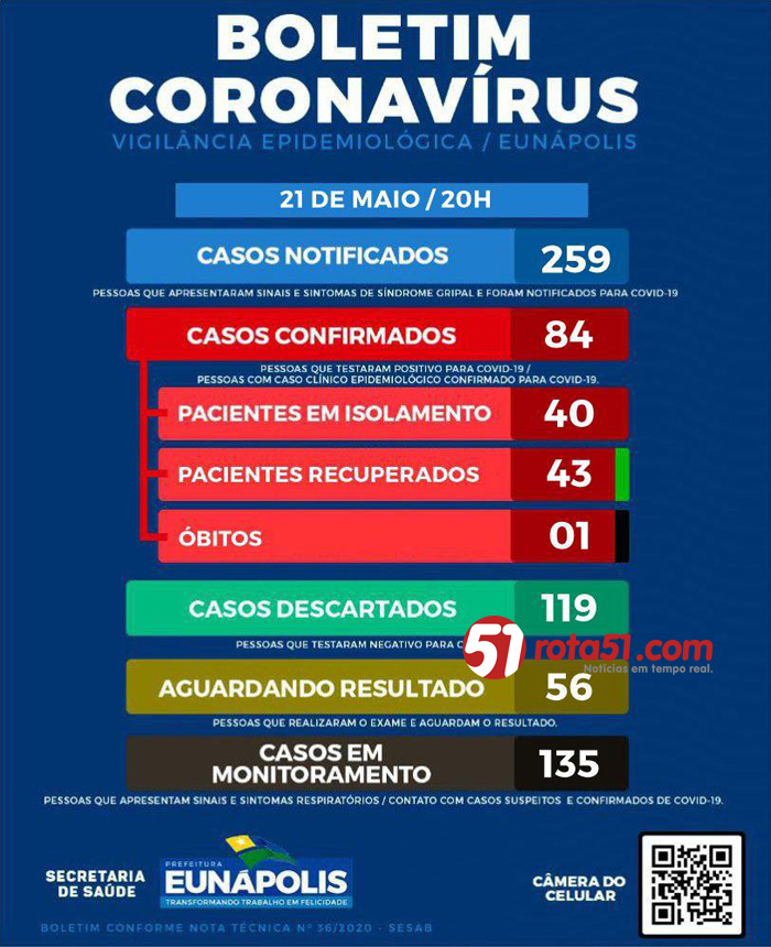 BOLETIM CORONAVÍRUS 21/05, agora são 84 pessoas infectadas na cidade, vejam bairro a bairro.