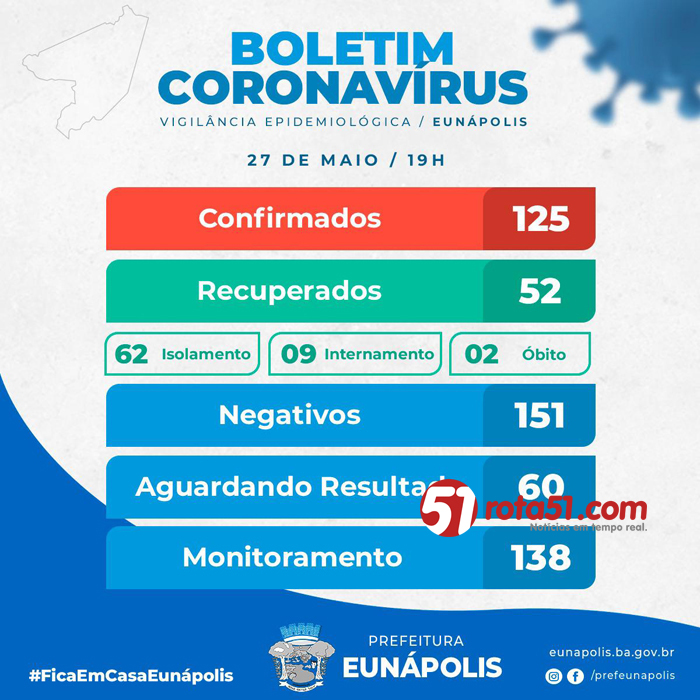 BOLETIM CORONAVÍRUS – 27/05, mais um óbito e mais 10 infectados.