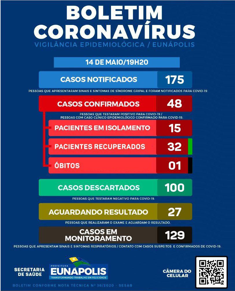Coronavírus: Eunápolis confirma óbito, registra dois novos positivos e mais 17 pacientes recuperados
