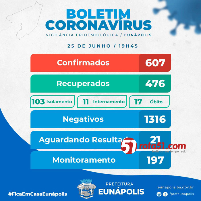 BOLETIM CORONAVÍRUS – 25/06, mais 9 resultados positivos e mais 2 óbitos