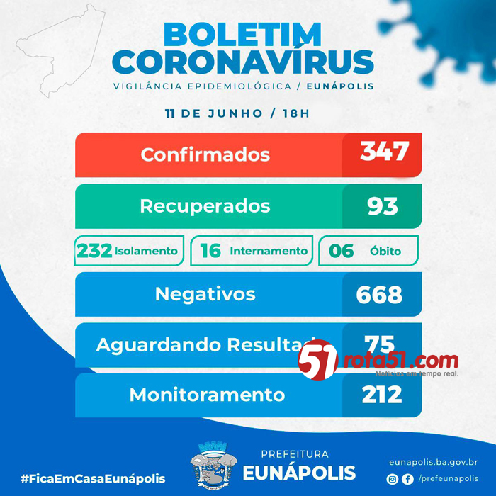 BOLETIM CORONAVÍRUS – 11/06, com mais 23 casos positivos.