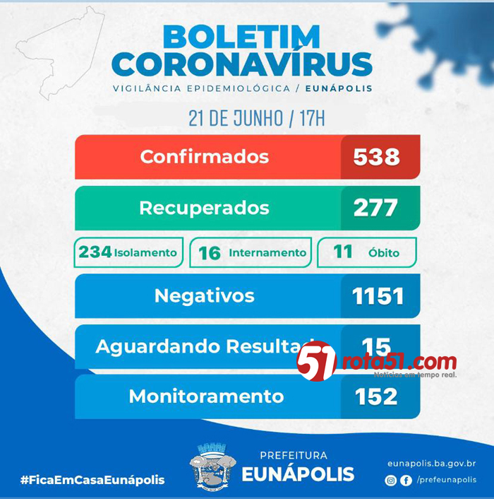 BOLETIM CORONAVÍRUS – 21/06, com mais 2 casos positivos e 2 negativos.