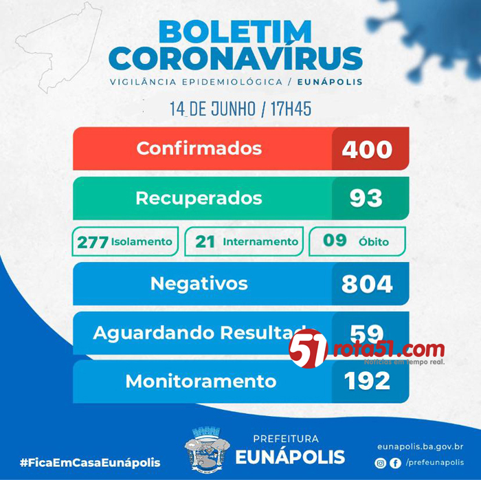 BOLETIM CORONAVÍRUS – 14/06, com registro de mais 2 óbitos.
