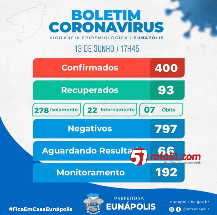 BOLETIM CORONAVÍRUS – 13/06, mais um óbito e 400 infectados.