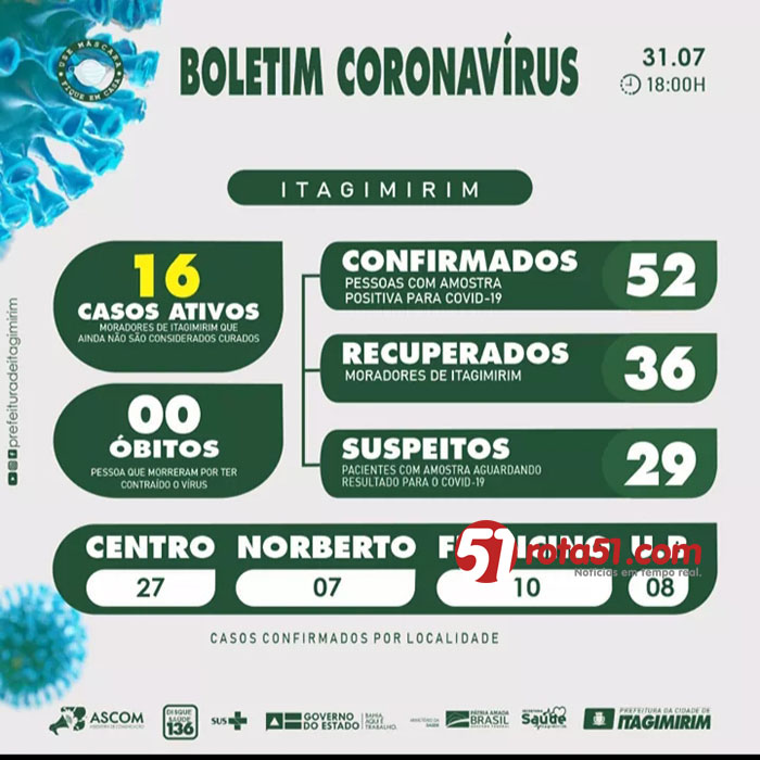 Itagimirim ainda mantém número de infectados muito menor.