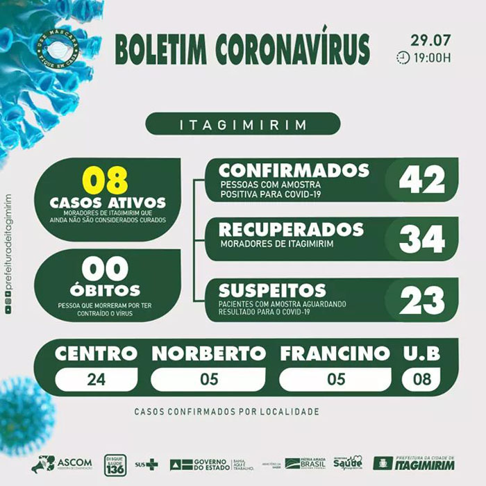 Itagimirim aumenta o número de infectados, mas em quantidade muito menor.