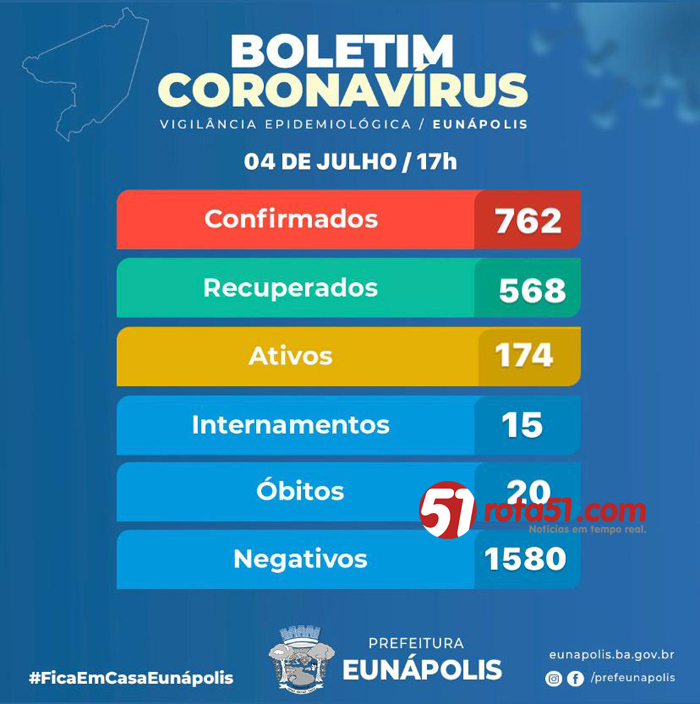 BOLETIM CORONAVÍRUS – 04/07, aumenta o número de infectados em Eunápolis.
