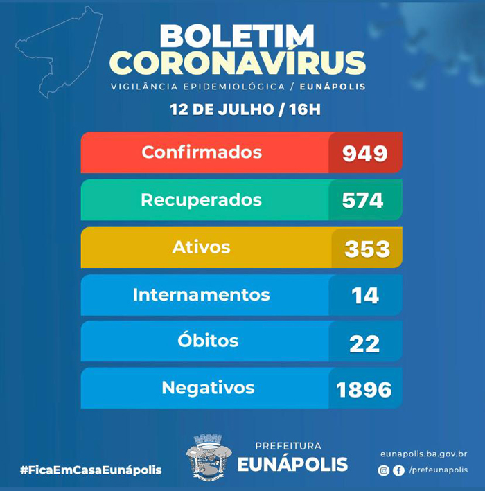 BOLETIM CORONAVÍRUS – 12/07 aumenta o número de infectados em Eunápolis