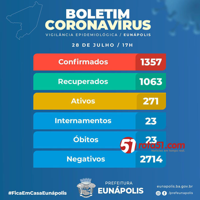 BOLETIM CORONAVÍRUS – 28/07, só hoje 30 infectados, o povo tá brincando com o perigo e não está nem aí”