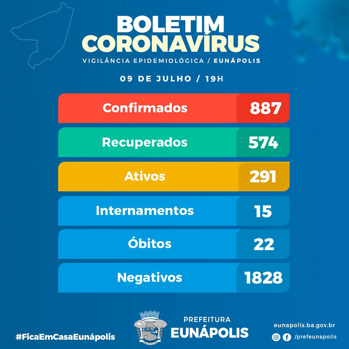 BOLETIM CORONAVÍRUS – 09/07, sendo o Pequi o bairro mais infectado da cidade, Dinah Borges em 2º e em 3º lugar, o centro.