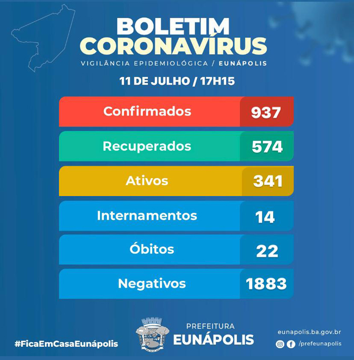 BOLETIM CORONAVÍRUS – 11/07, enquanto não houver respeito, a doença vai aumentar e matar.