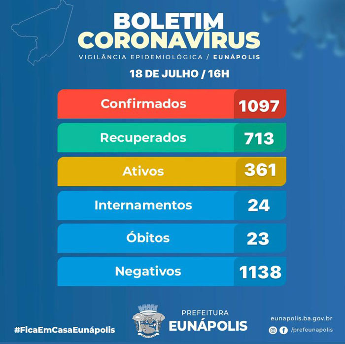 BOLETIM CORONAVÍRUS – 18/07, mudança de números preocupam a sociedade.