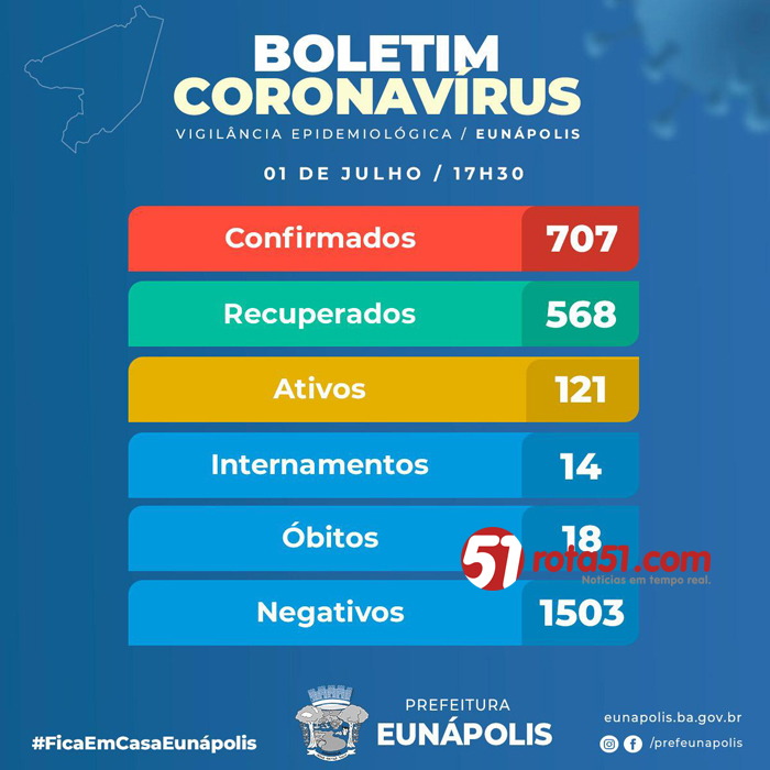 BOLETIM CORONAVÍRUS – 01/07, foram registradas mais 17 pessoas com COVID 19