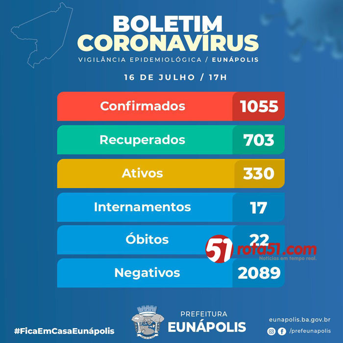 BOLETIM CORONAVÍRUS – 16/07, sem mais óbitos, o número de infectados oscilam junto aos curados, a diferença é pouca.