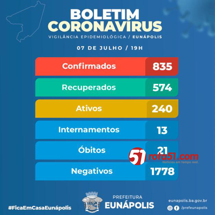 BOLETIM CORONAVÍRUS – 07/07, aumenta o número de infectados o de óbitos, será que os protocolos estão corretos?