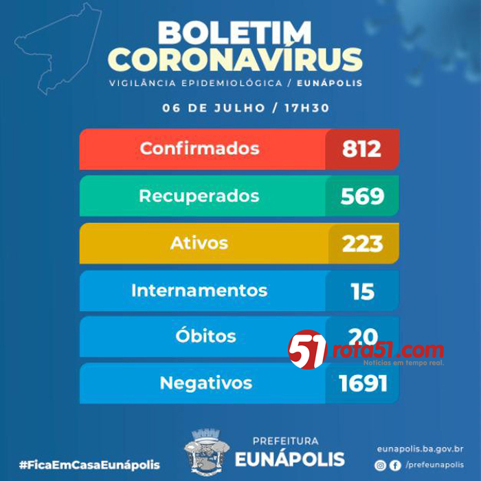 BOLETIM CORONAVÍRUS – 06/07, os índices estão aumentando, hoje já são 812 positivos.