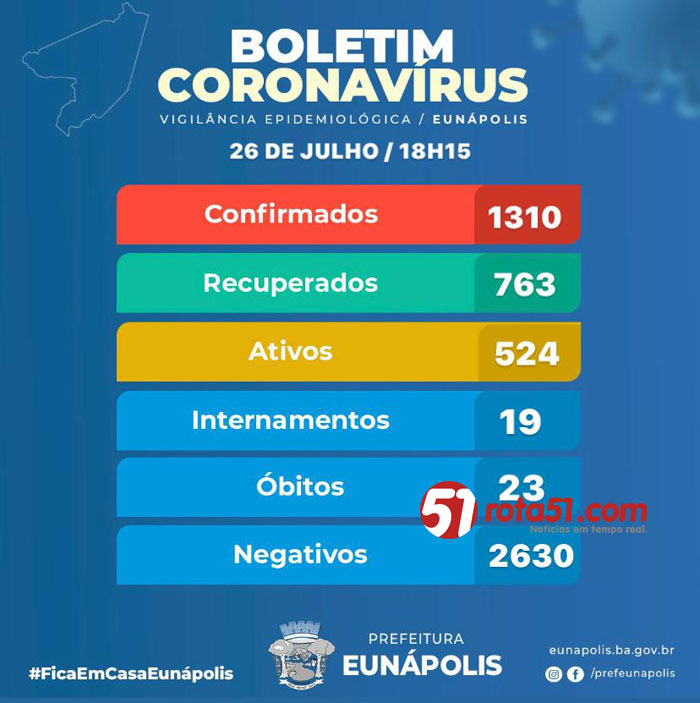 BOLETIM CORONAVÍRUS – 26/07, é preocupante a situação, além dos cuidados, é preciso ter respeito.