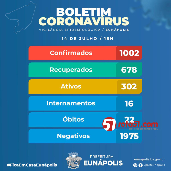 BOLETIM CORONAVÍRUS, a diferença entre infectados e recuperados é mais da metade, fique em casa.