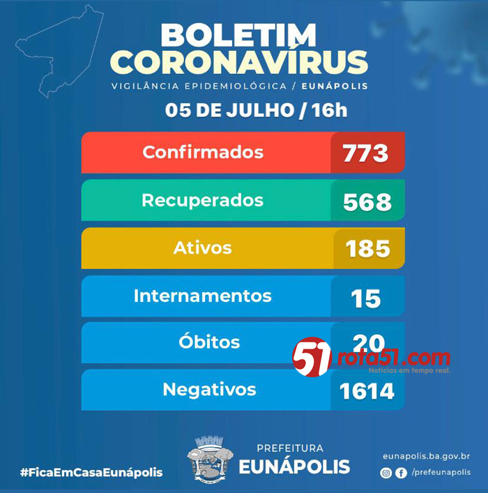 BOLETIM CORONAVÍRUS – 05/07, agora são 773 infectados e, 20 óbitos