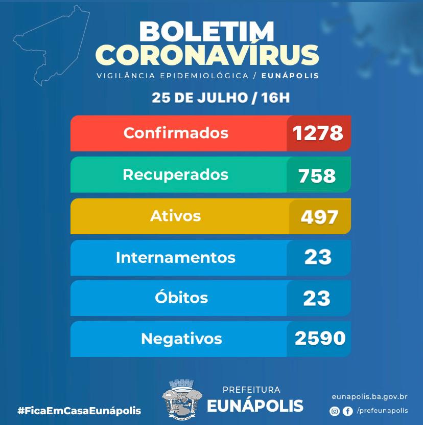 BOLETIM CORONAVÍRUS – 25/07, ainda não descobriram uma medida capaz de reduzir o número de infectados, o povo não colabora