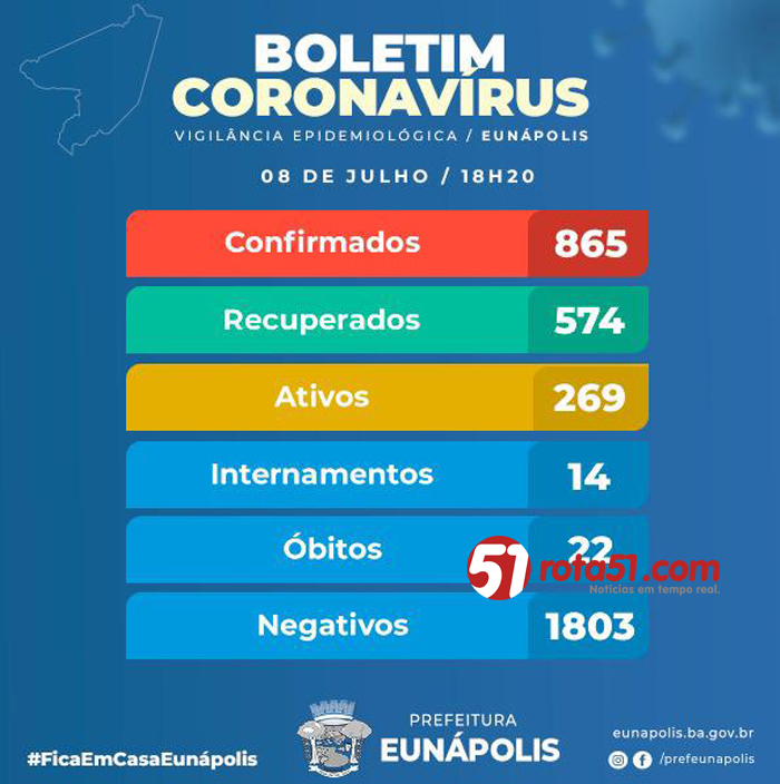 BOLETIM CORONAVÍRUS – 08/07, os números não são tranquilizadores, a cada dia assustam mais.