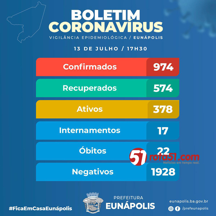 BOLETIM CORONAVÍRUS – 13/07, Eunápolis vai chegar a 1000 o número de infectados.