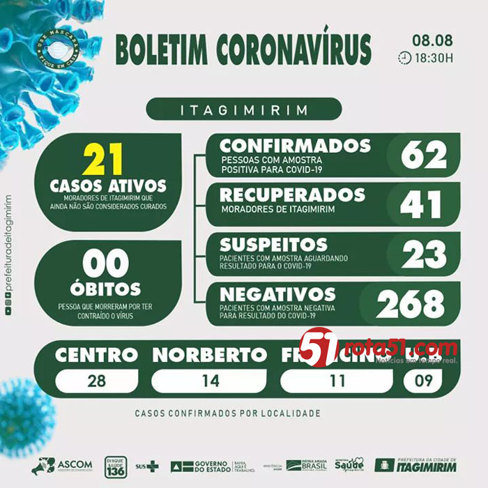 Boletim do COVID 19 em Itagimirim