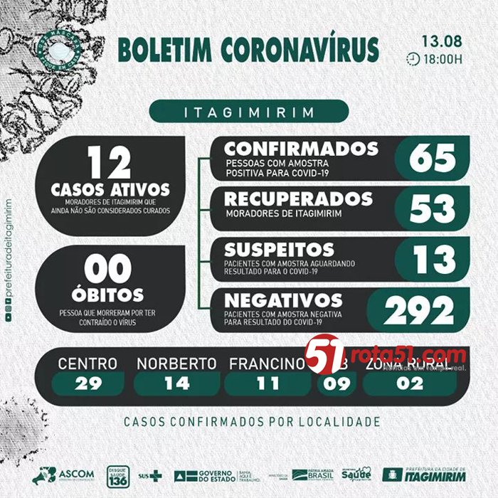 Boletim coronavírus de Itagimirim, aponta resultados positivos.