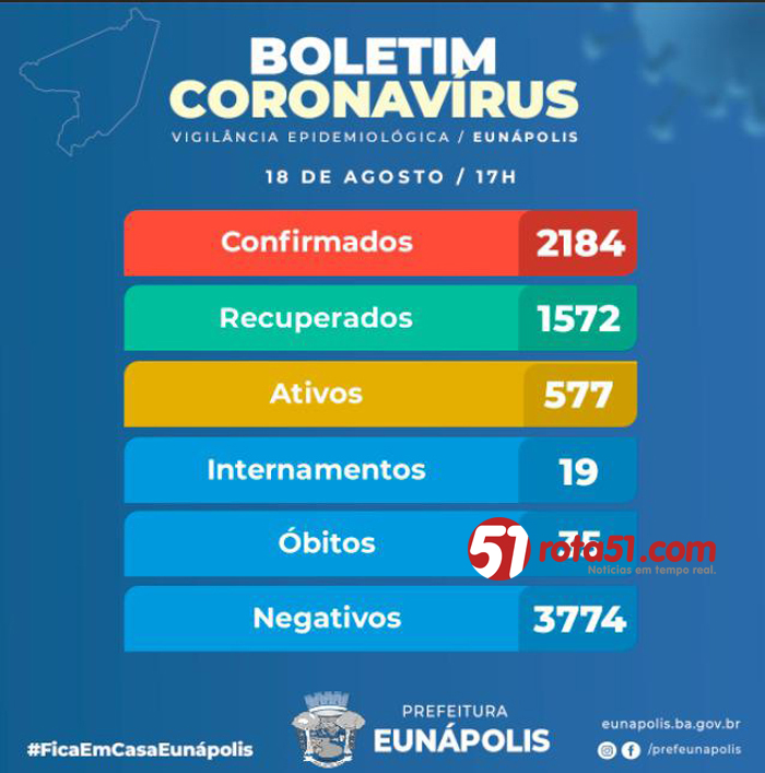 BOLETIM CORONAVÍRUS – 18/08, Eunápolis registra mais um óbito pelo COVID 19