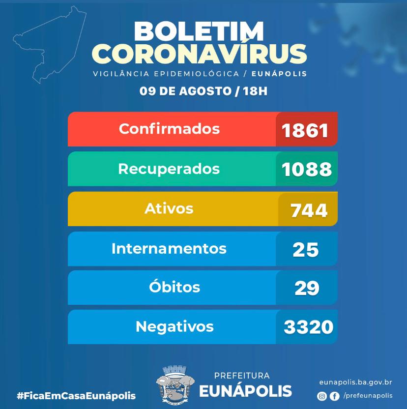 BOLETIM CORONAVÍRUS – 09/08, embora a diferença seja muito pouca, mas os resultados positivos ainda preocupam.