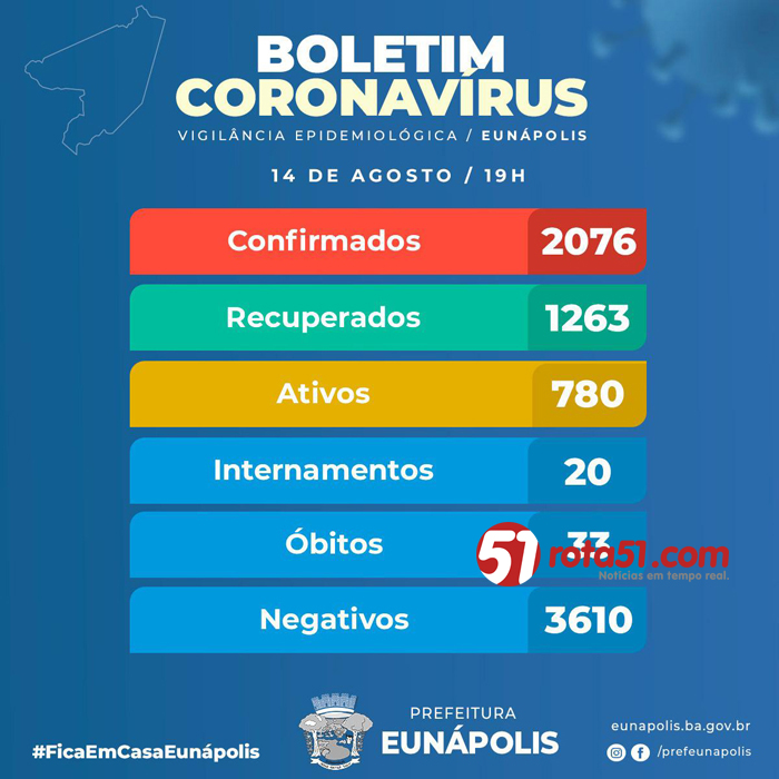 BOLETIM CORONAVÍRUS – 14/08,  a cada óbito, aumenta também o medo de infecção