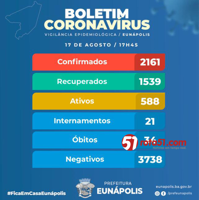 BOLETIM CORONAVÍRUS – 17/08, pela amostragem, os números são convincentes, mas é preciso ajuda do povo.