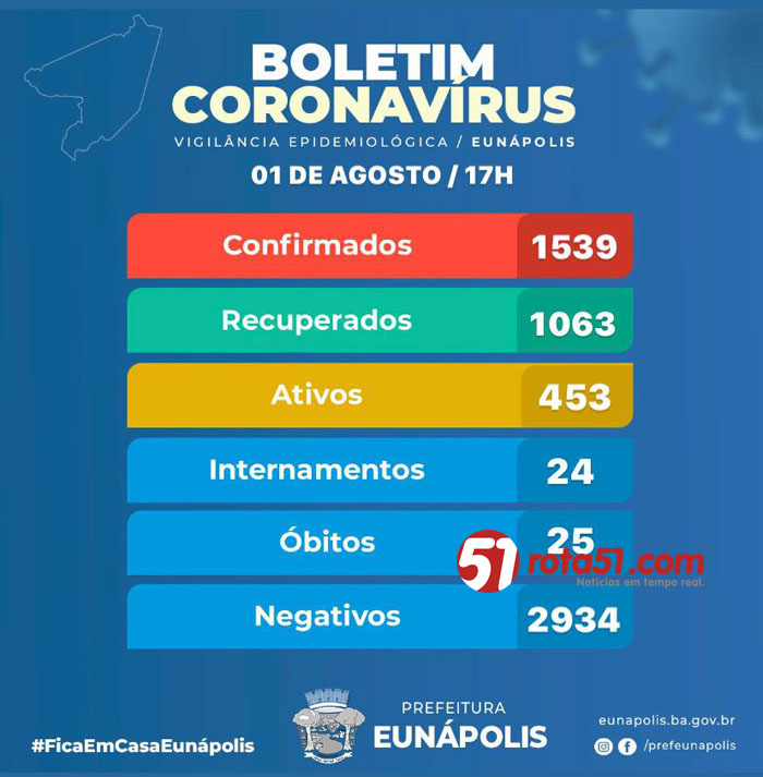 BOLETIM CORONAVÍRUS 01/08, a diferença entre positivos e negativos é muito pouca, mas o povo ainda não descobriu o perigo da desobediência.
