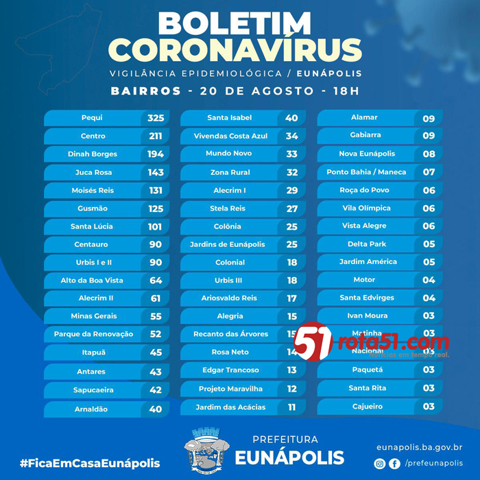 BOLETIM CORONAVÍRUS- 20/08, mais 2 óbitos e 56 pacientes positivos, é um saldo nada positivo.