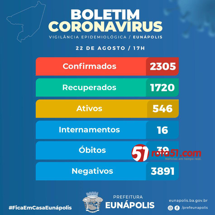 BOLETIM CORONAVÍRUS – 22/08, os números são oficiais, ficar em casa é essencial