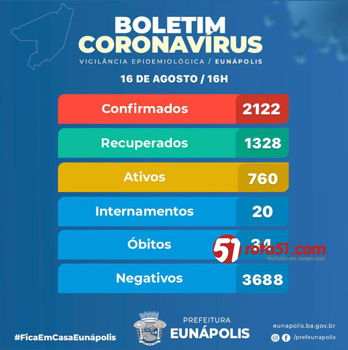 BOLETIM CORONAVÍRUS – 16/08, Eunápolis registra mais um óbito pelo Covid 19
