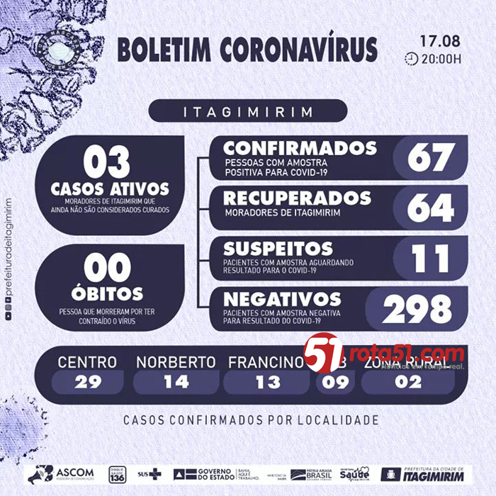 Sec., de saúde de Itagimirim, libera o boletim Covid 19 atualizado.