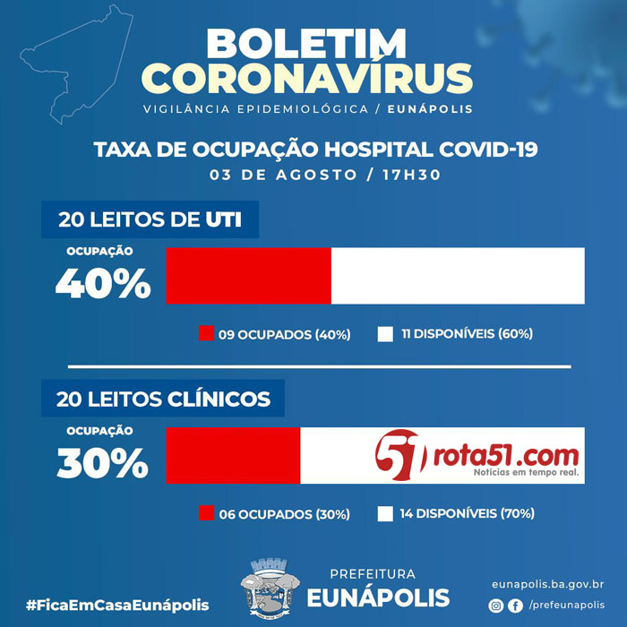 BOLETIM CORONAVÍRUS – 03/08, a diferença é muito pouca, é preciso muita luta pra evitar a igualdade.