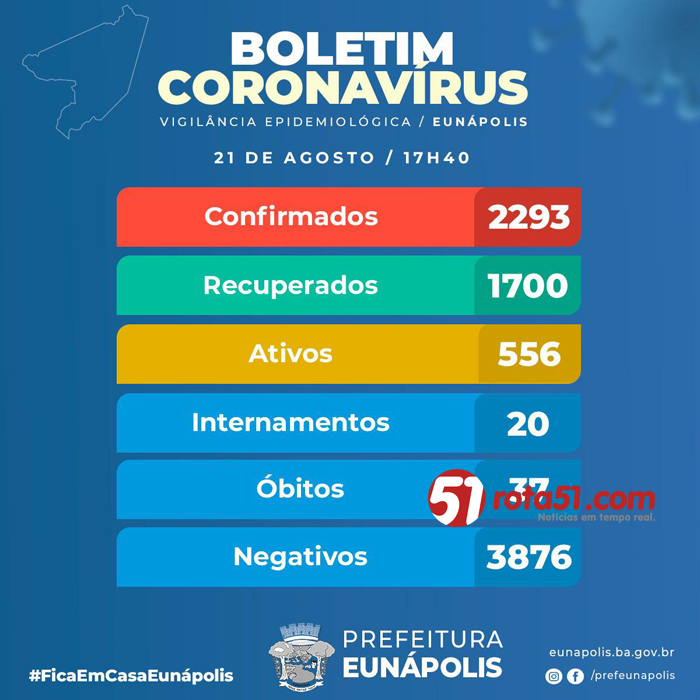 BOLETIM CORONAVÍRUS – 21/08, é preciso que as autoridades encontrem a fonte e comecem a combater o COVID 19