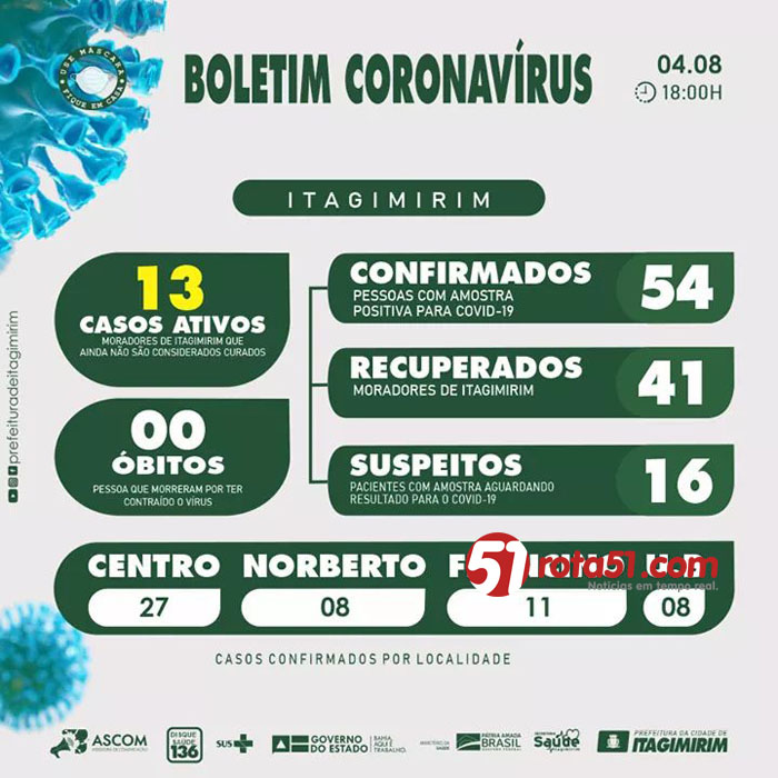 Boletim coronavírus de Itagimirim